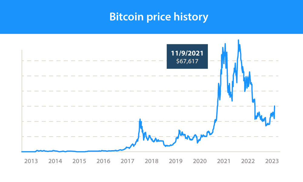 Bitcoin price history