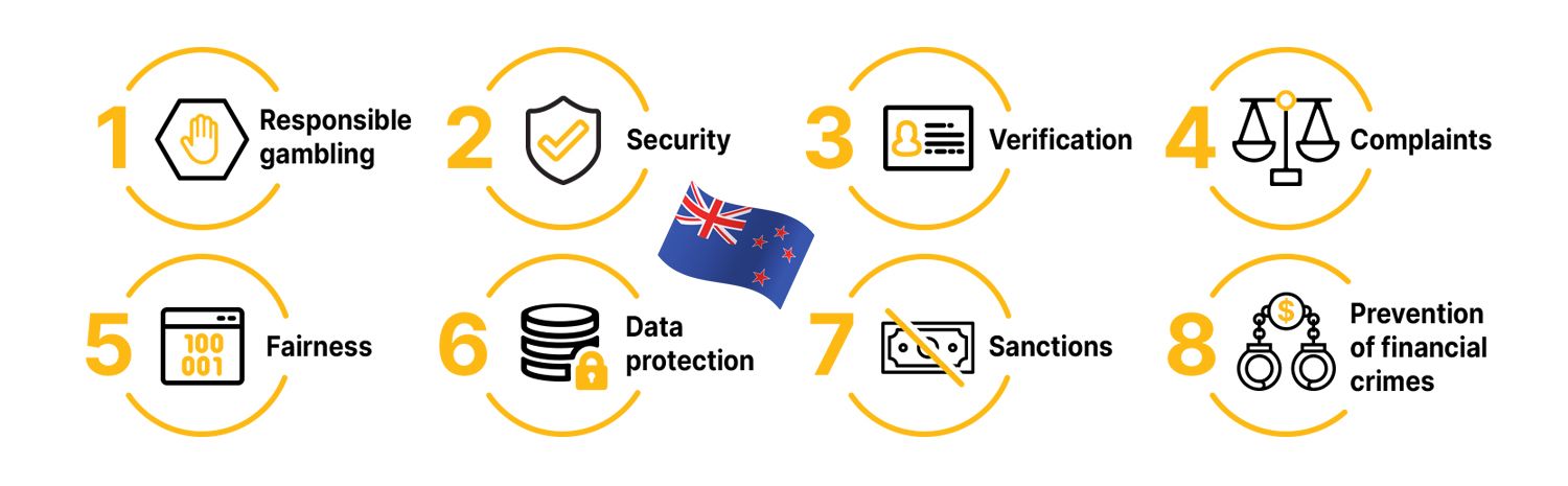 Licensing and regulations of the vest casino sites in New Zealand